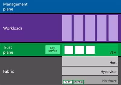 Virtual Secure Mode (VSM) in Windows 10 